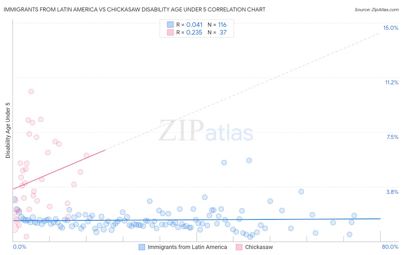Immigrants from Latin America vs Chickasaw Disability Age Under 5