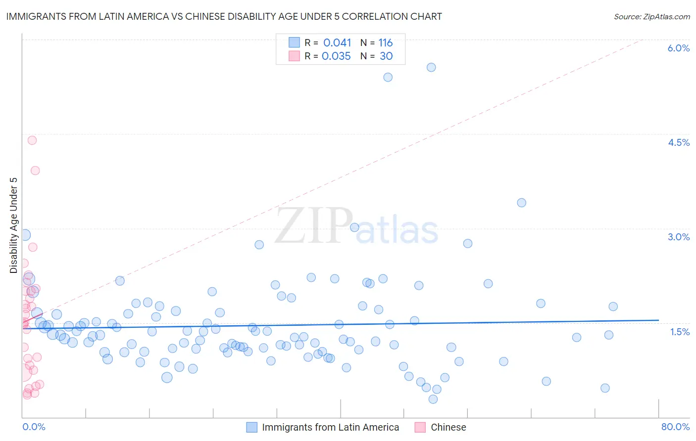 Immigrants from Latin America vs Chinese Disability Age Under 5