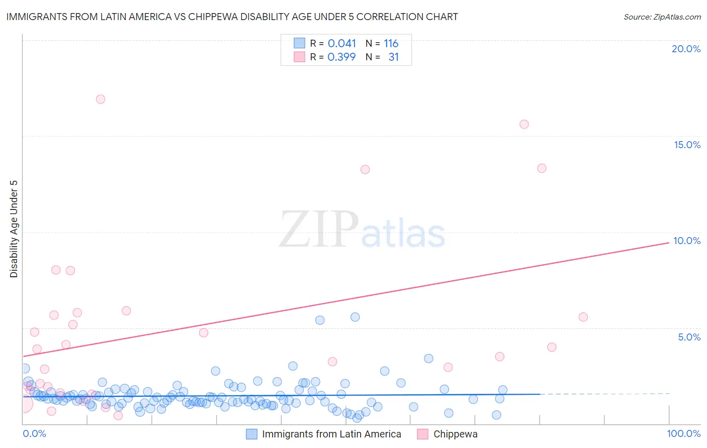 Immigrants from Latin America vs Chippewa Disability Age Under 5