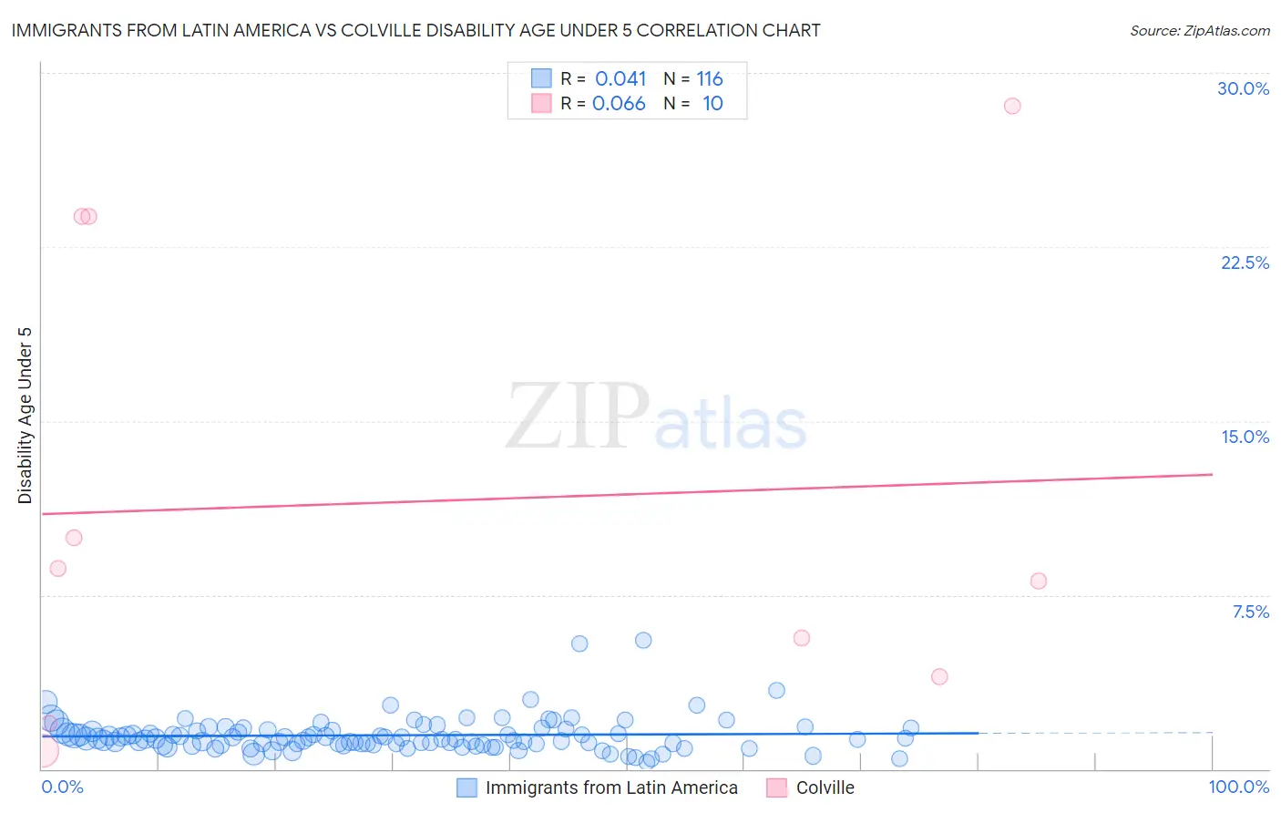 Immigrants from Latin America vs Colville Disability Age Under 5