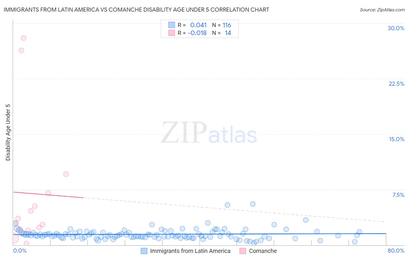 Immigrants from Latin America vs Comanche Disability Age Under 5