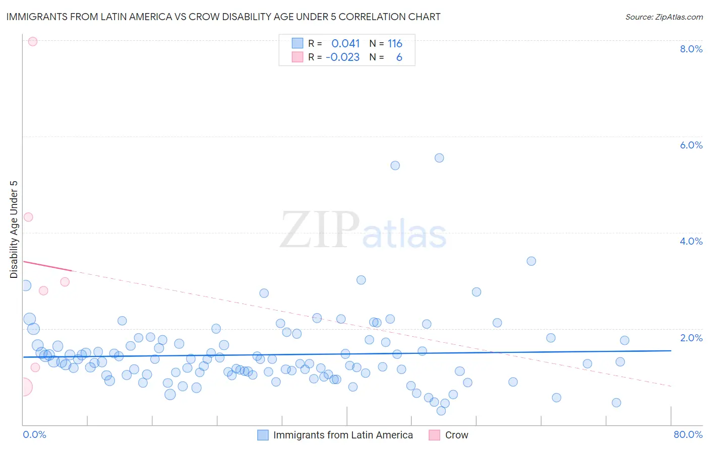 Immigrants from Latin America vs Crow Disability Age Under 5