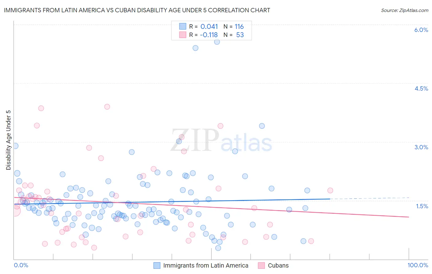 Immigrants from Latin America vs Cuban Disability Age Under 5
