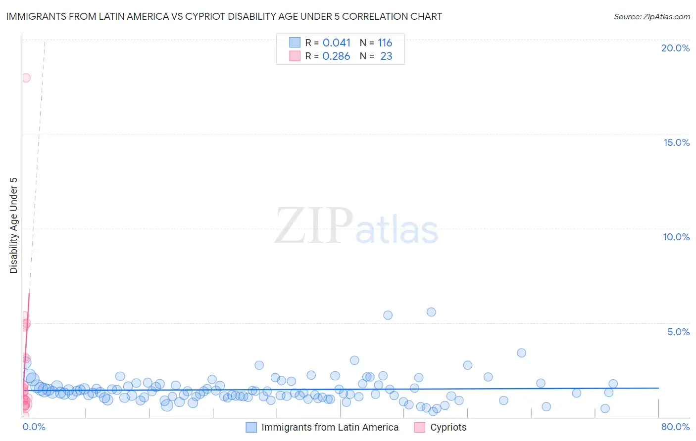 Immigrants from Latin America vs Cypriot Disability Age Under 5