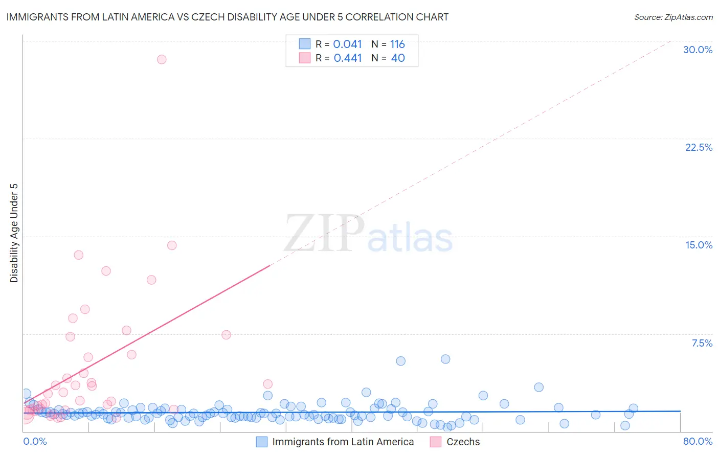 Immigrants from Latin America vs Czech Disability Age Under 5