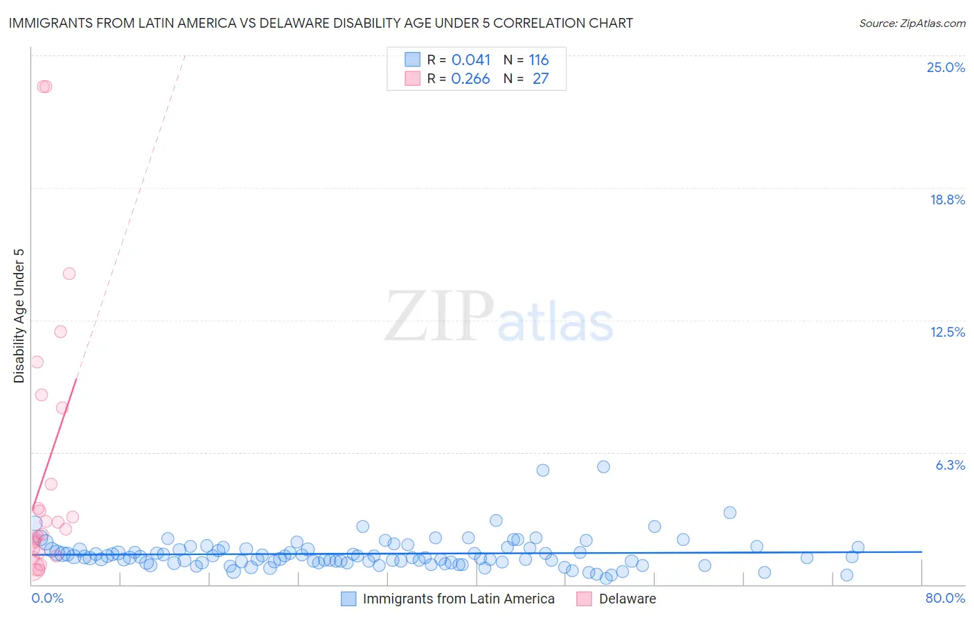 Immigrants from Latin America vs Delaware Disability Age Under 5