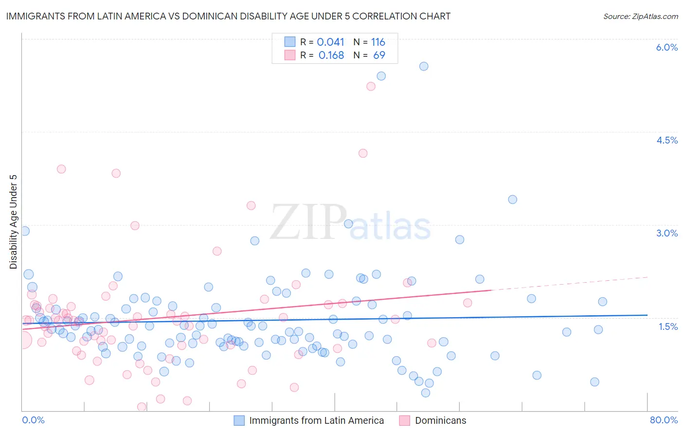 Immigrants from Latin America vs Dominican Disability Age Under 5