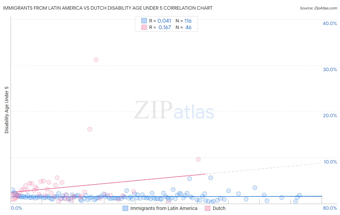 Immigrants from Latin America vs Dutch Disability Age Under 5