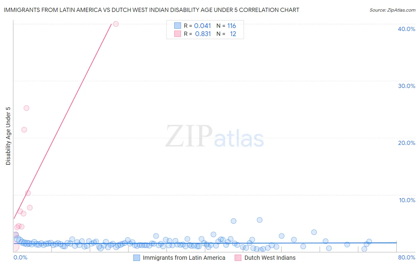 Immigrants from Latin America vs Dutch West Indian Disability Age Under 5