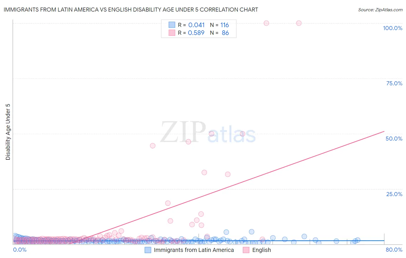 Immigrants from Latin America vs English Disability Age Under 5