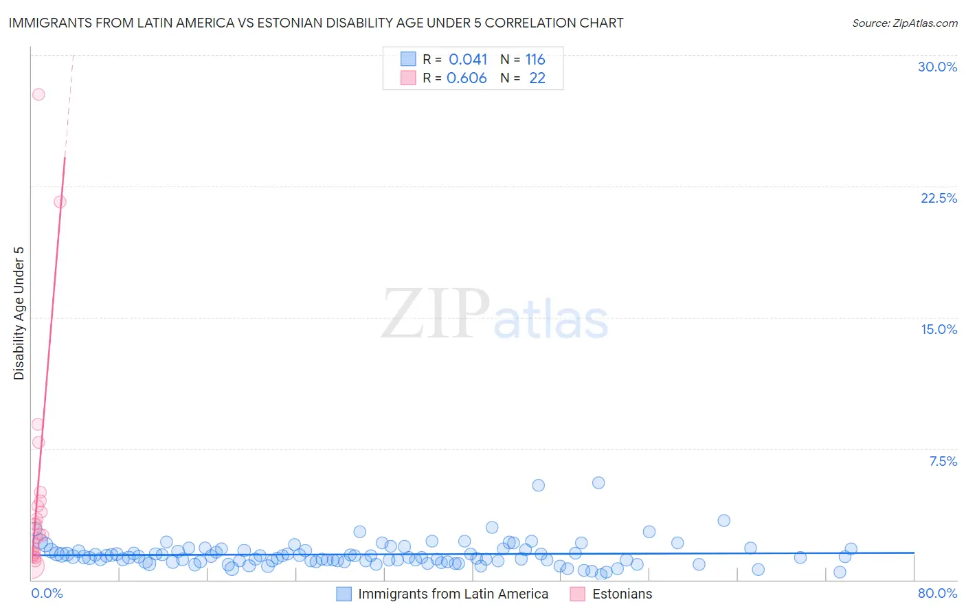 Immigrants from Latin America vs Estonian Disability Age Under 5