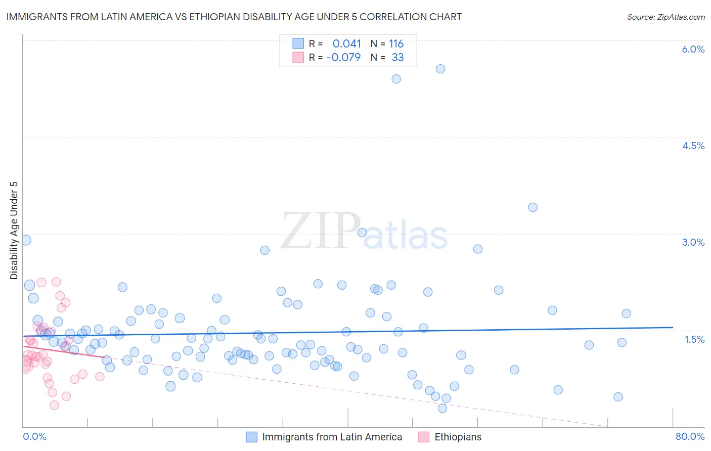 Immigrants from Latin America vs Ethiopian Disability Age Under 5