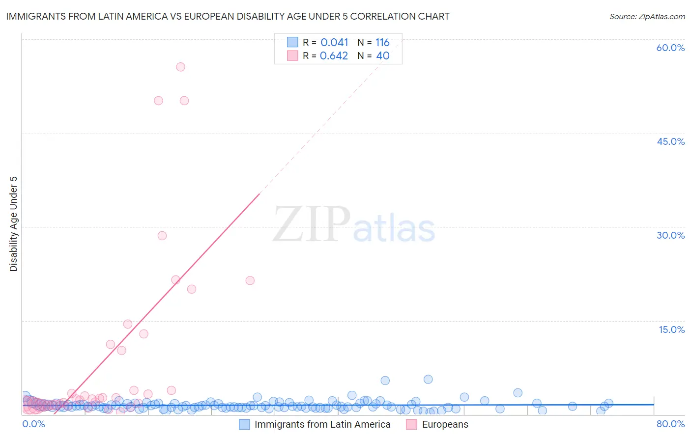 Immigrants from Latin America vs European Disability Age Under 5