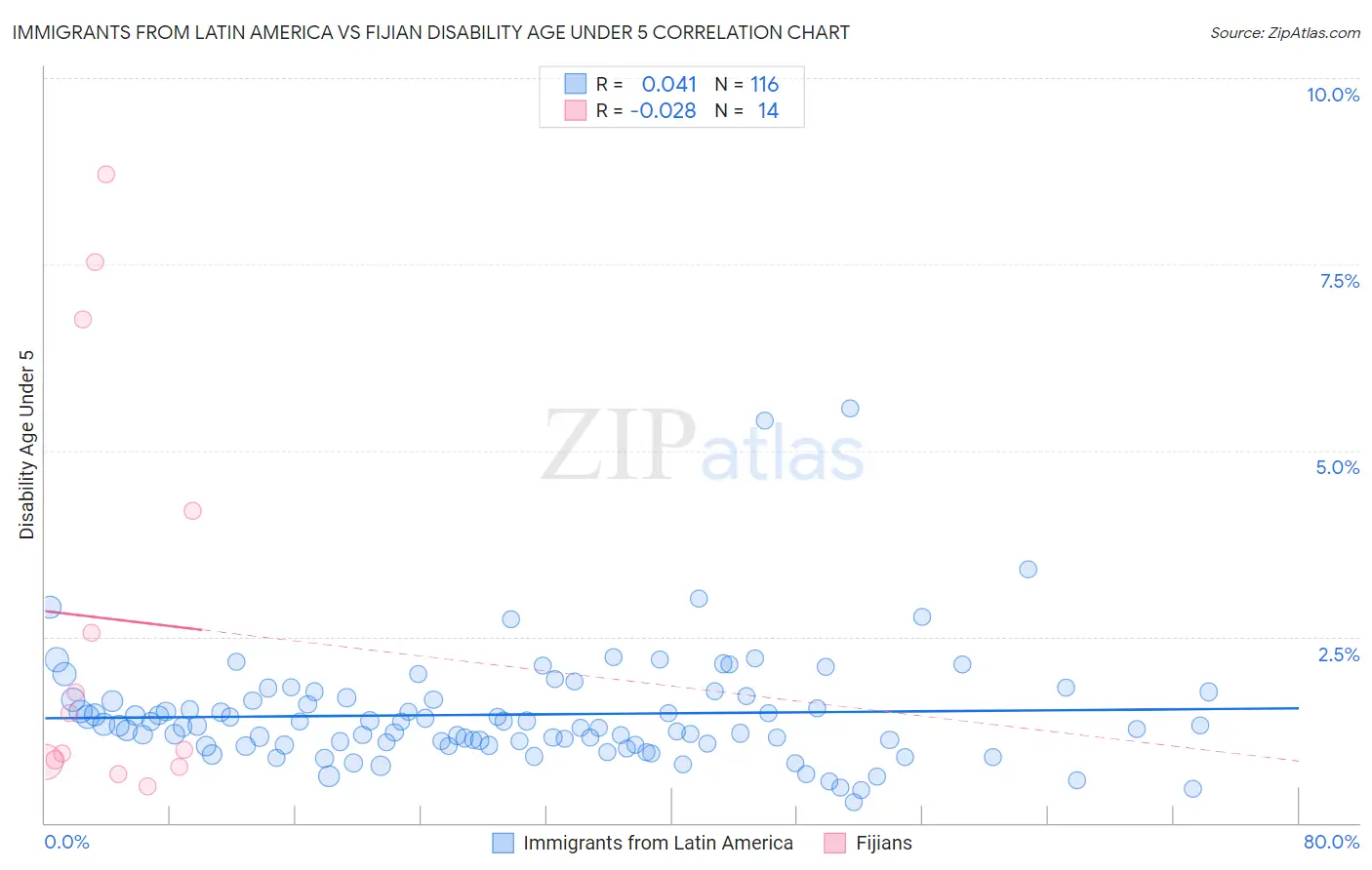 Immigrants from Latin America vs Fijian Disability Age Under 5
