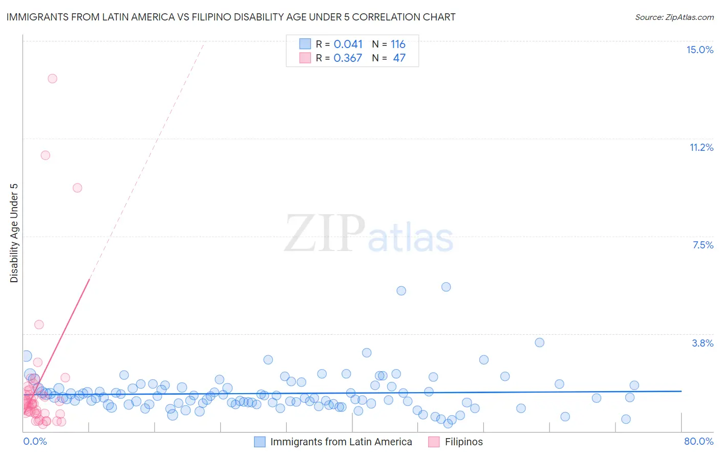Immigrants from Latin America vs Filipino Disability Age Under 5