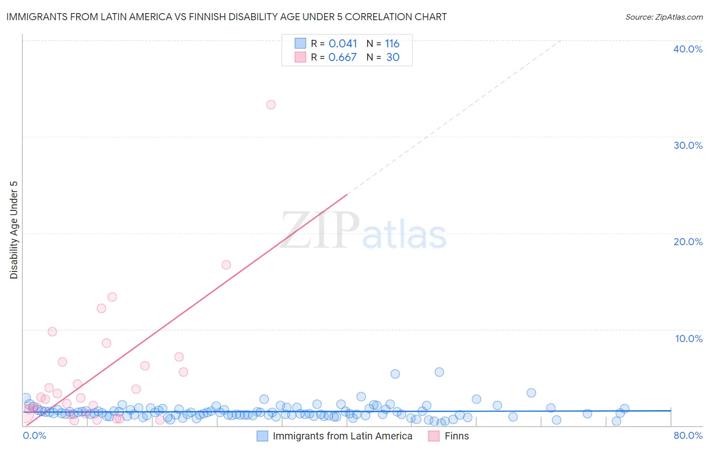 Immigrants from Latin America vs Finnish Disability Age Under 5