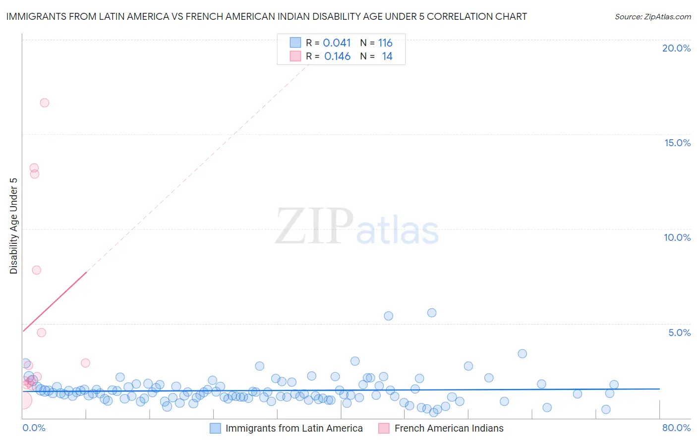 Immigrants from Latin America vs French American Indian Disability Age Under 5