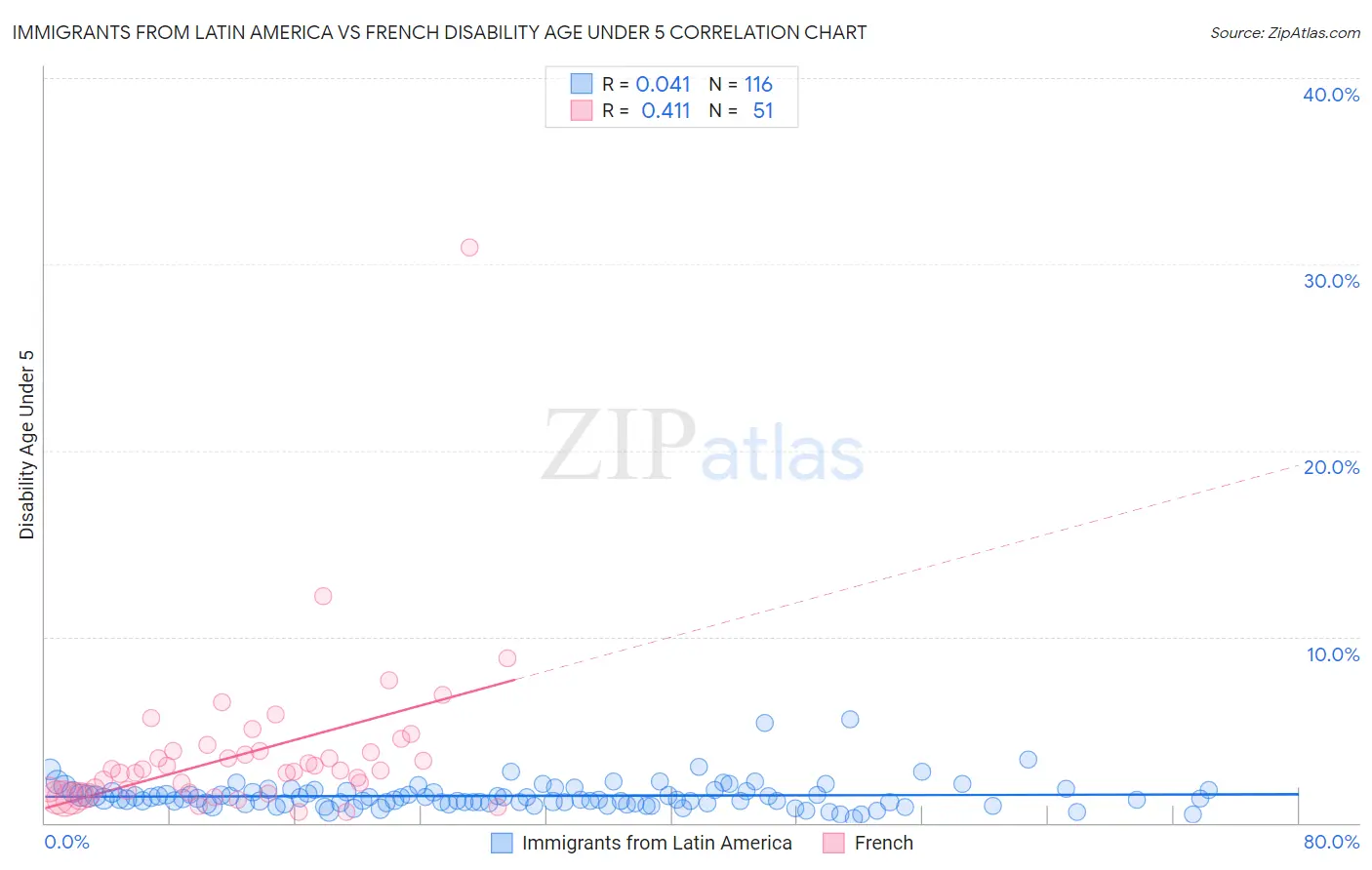 Immigrants from Latin America vs French Disability Age Under 5