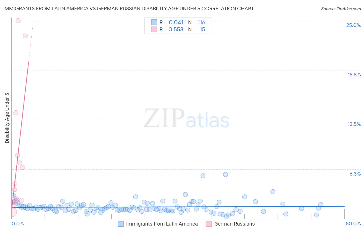 Immigrants from Latin America vs German Russian Disability Age Under 5