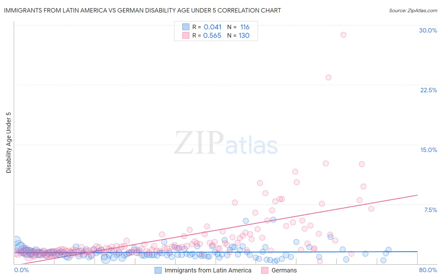 Immigrants from Latin America vs German Disability Age Under 5