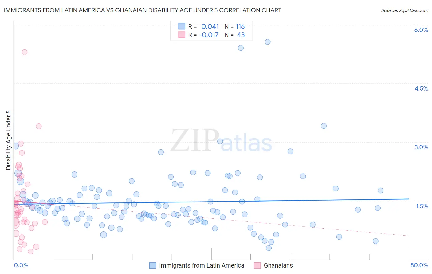 Immigrants from Latin America vs Ghanaian Disability Age Under 5