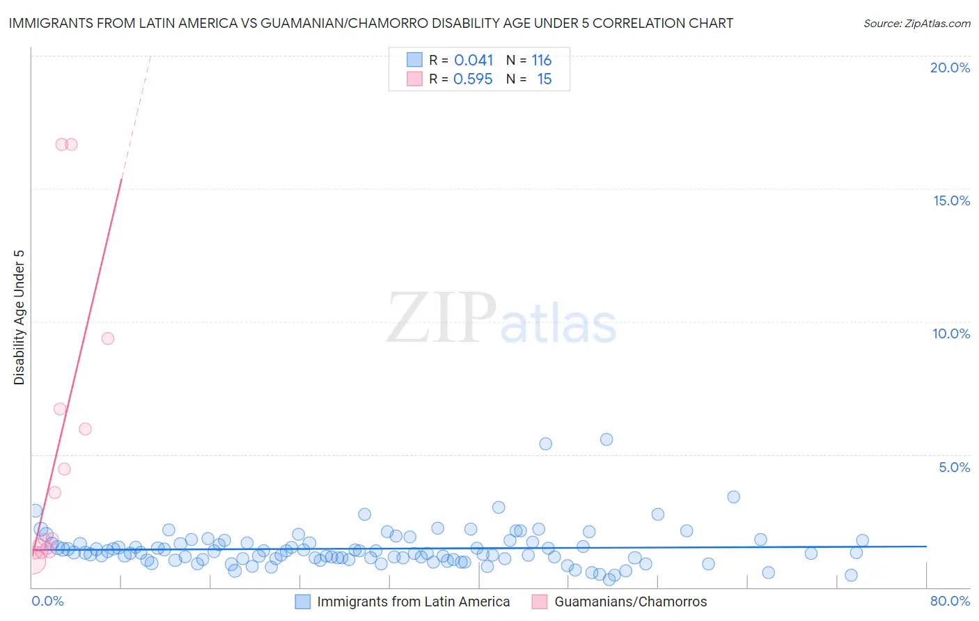 Immigrants from Latin America vs Guamanian/Chamorro Disability Age Under 5