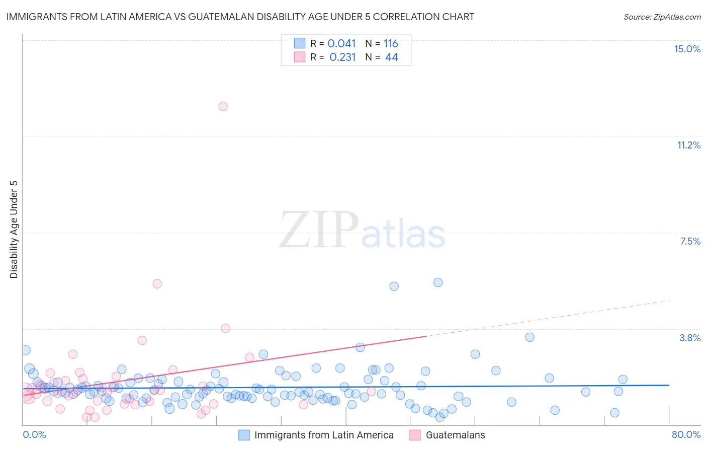 Immigrants from Latin America vs Guatemalan Disability Age Under 5