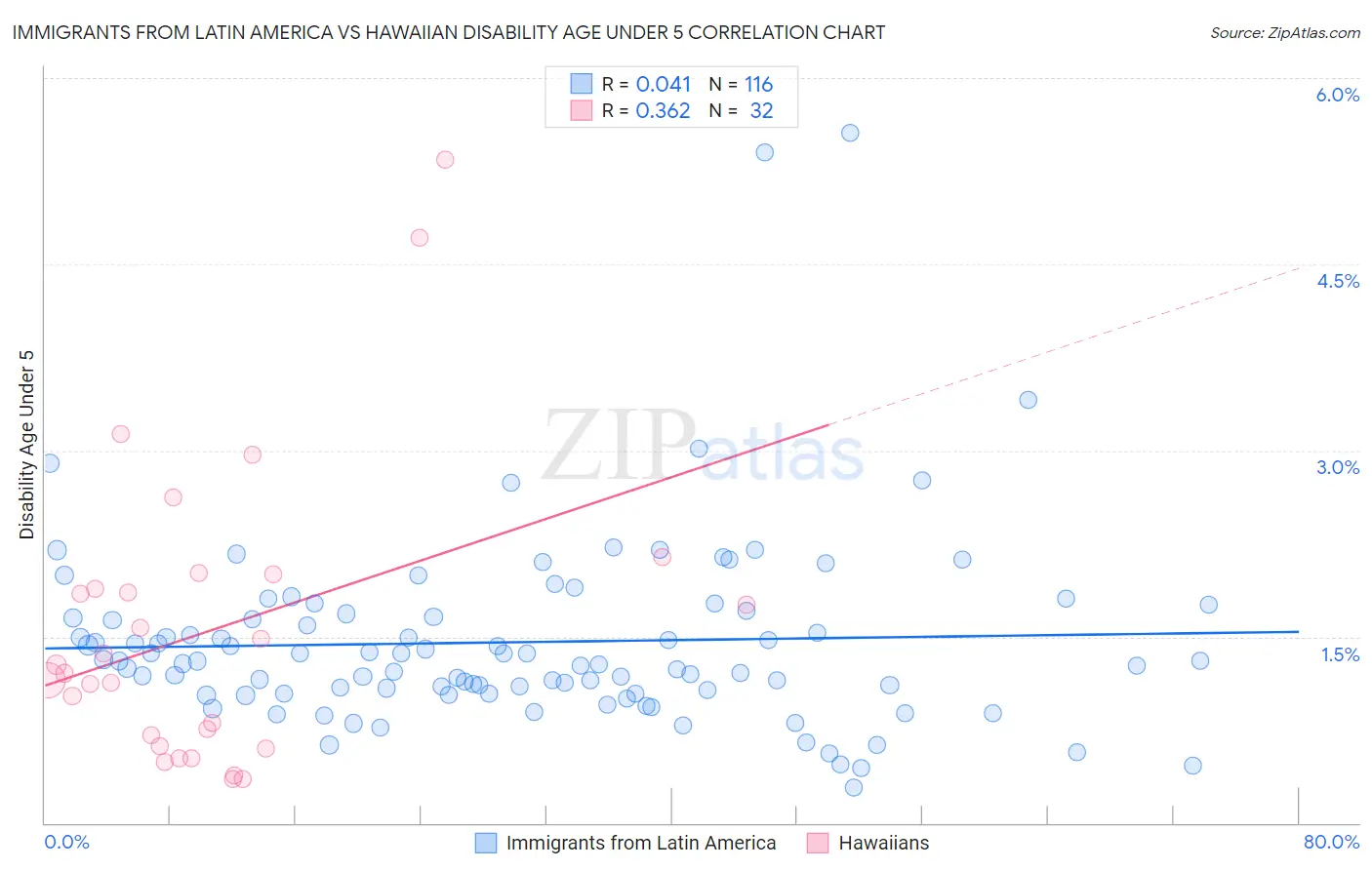Immigrants from Latin America vs Hawaiian Disability Age Under 5