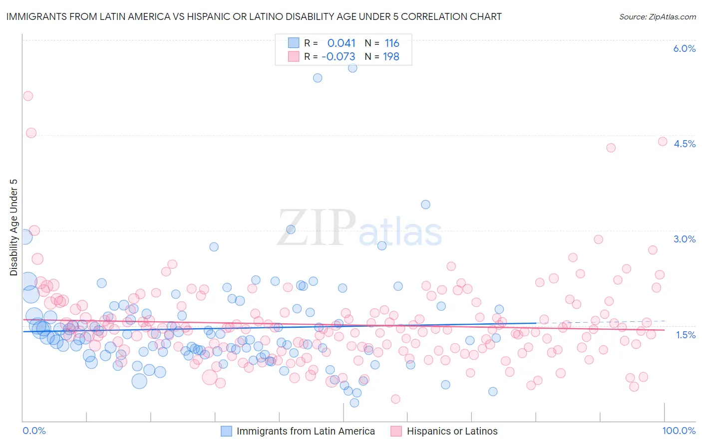 Immigrants from Latin America vs Hispanic or Latino Disability Age Under 5