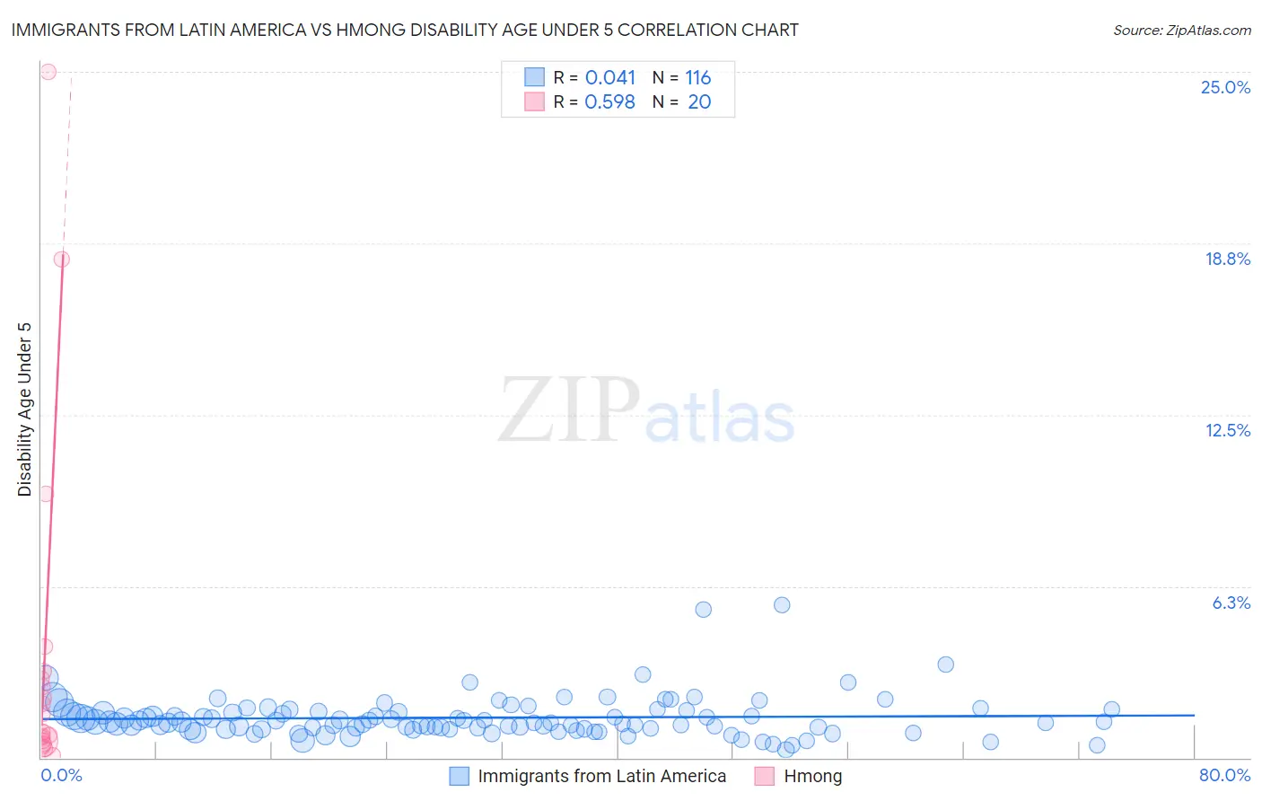 Immigrants from Latin America vs Hmong Disability Age Under 5