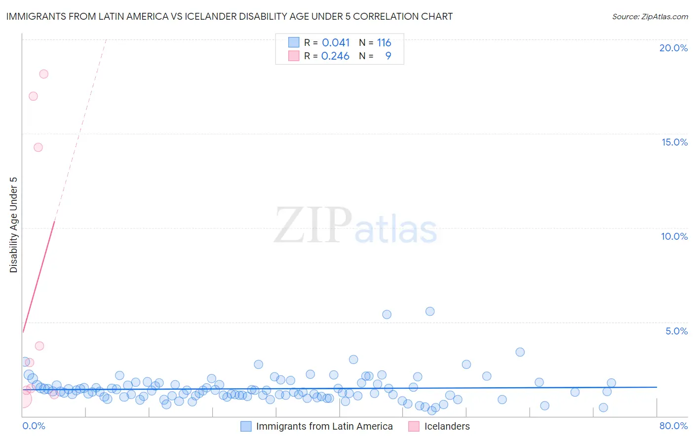 Immigrants from Latin America vs Icelander Disability Age Under 5