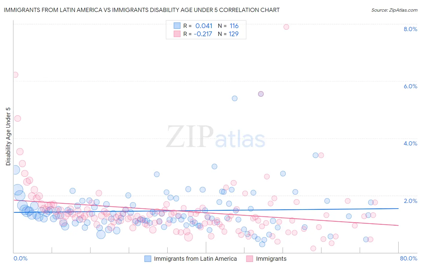 Immigrants from Latin America vs Immigrants Disability Age Under 5