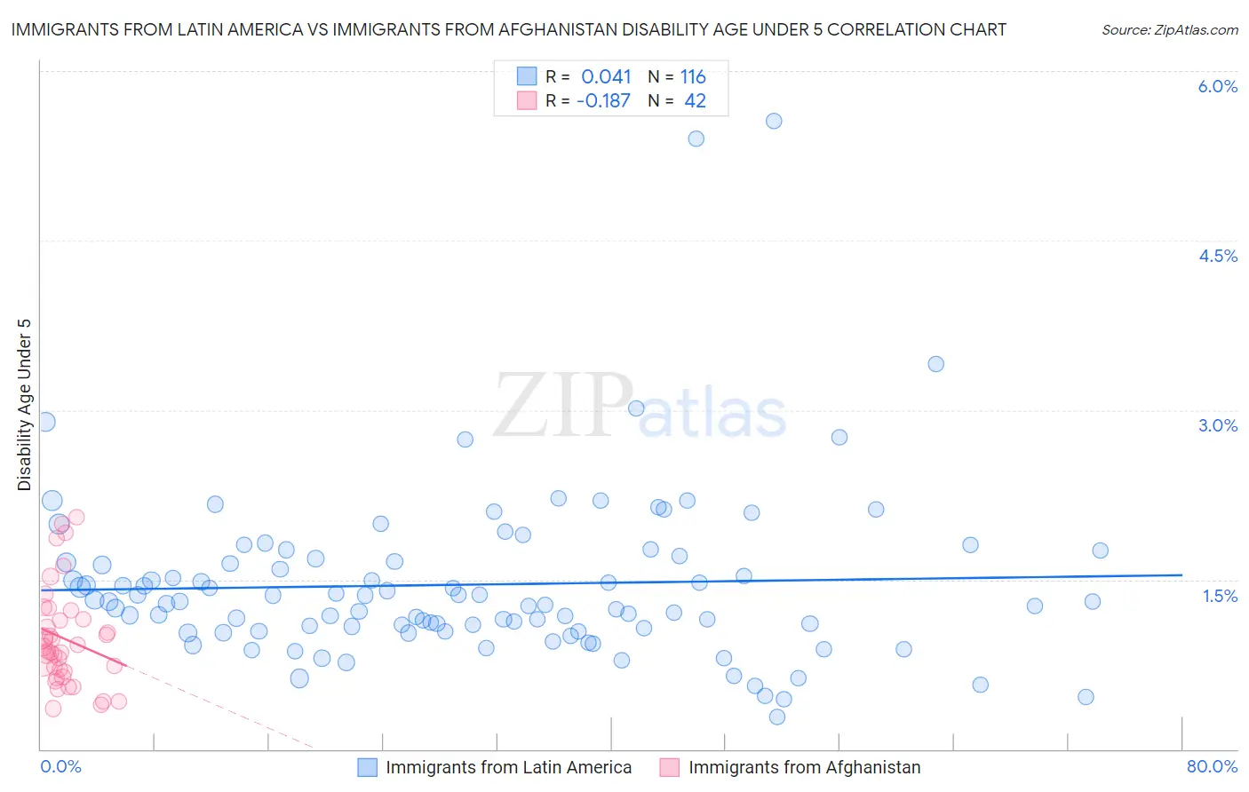 Immigrants from Latin America vs Immigrants from Afghanistan Disability Age Under 5