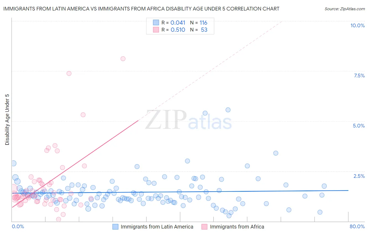 Immigrants from Latin America vs Immigrants from Africa Disability Age Under 5