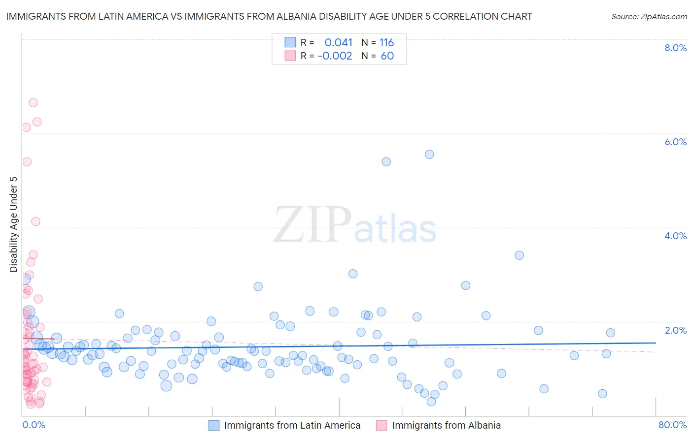 Immigrants from Latin America vs Immigrants from Albania Disability Age Under 5