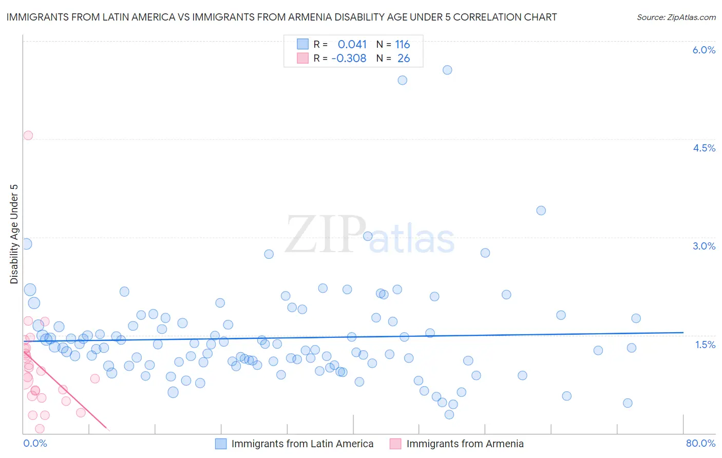 Immigrants from Latin America vs Immigrants from Armenia Disability Age Under 5
