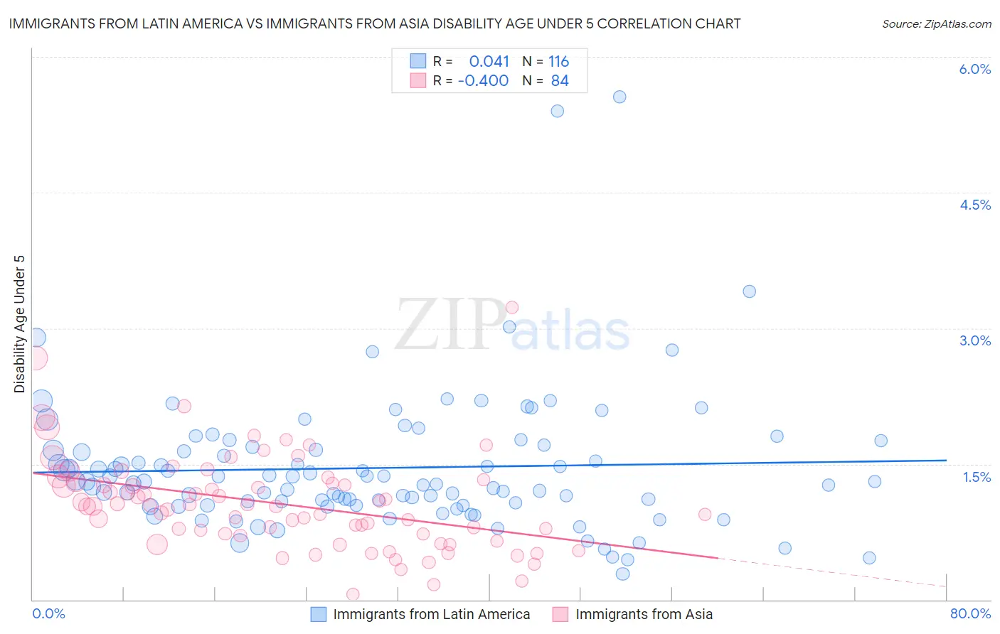 Immigrants from Latin America vs Immigrants from Asia Disability Age Under 5