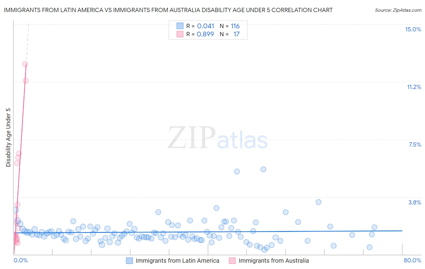 Immigrants from Latin America vs Immigrants from Australia Disability Age Under 5