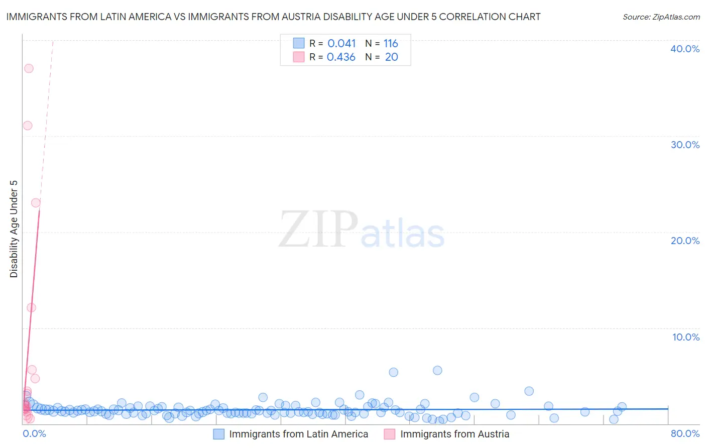 Immigrants from Latin America vs Immigrants from Austria Disability Age Under 5