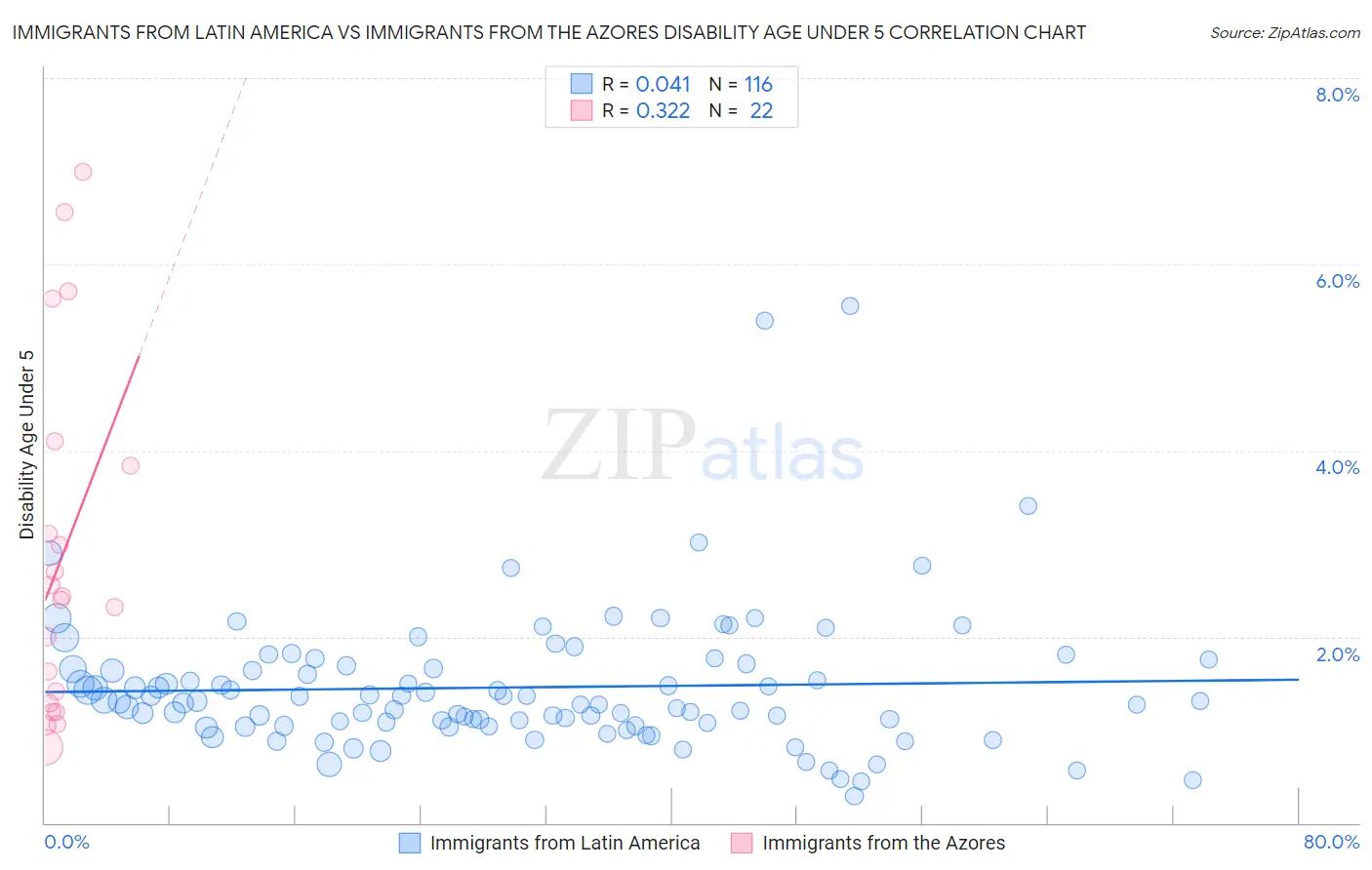 Immigrants from Latin America vs Immigrants from the Azores Disability Age Under 5