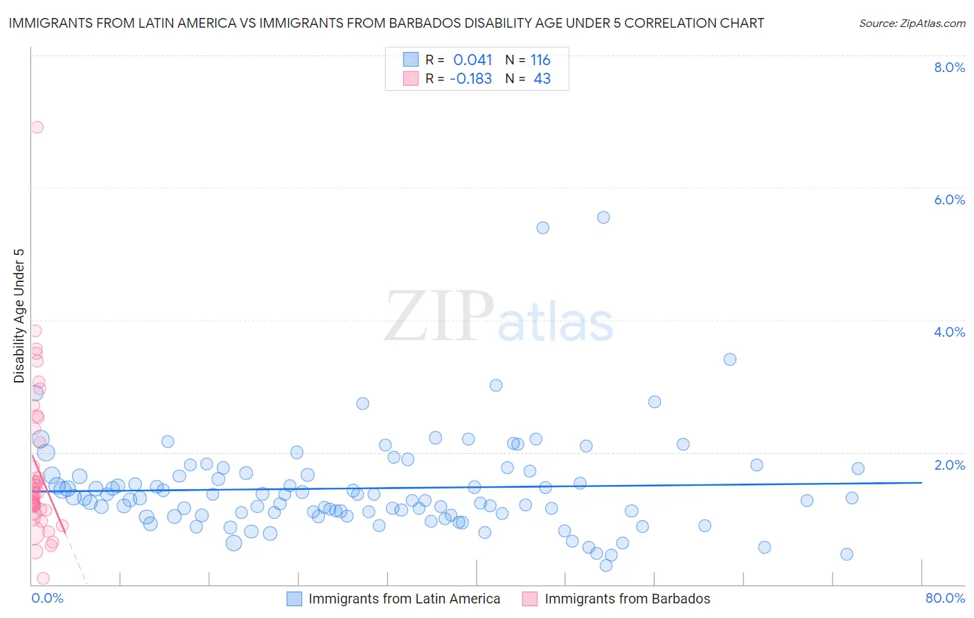 Immigrants from Latin America vs Immigrants from Barbados Disability Age Under 5