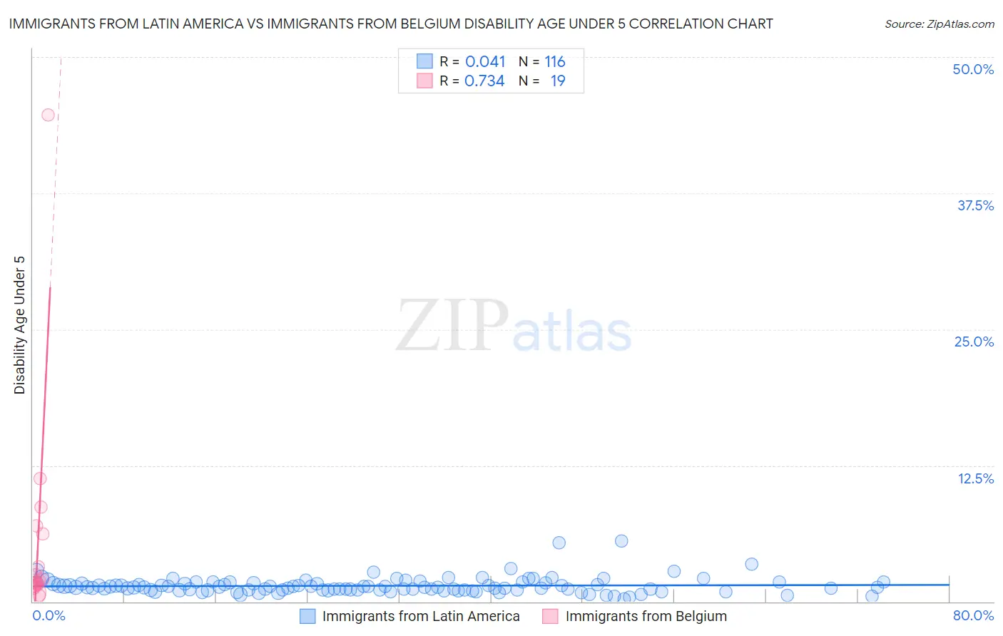 Immigrants from Latin America vs Immigrants from Belgium Disability Age Under 5