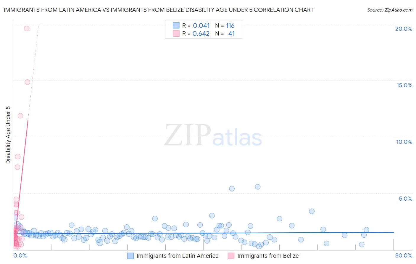 Immigrants from Latin America vs Immigrants from Belize Disability Age Under 5