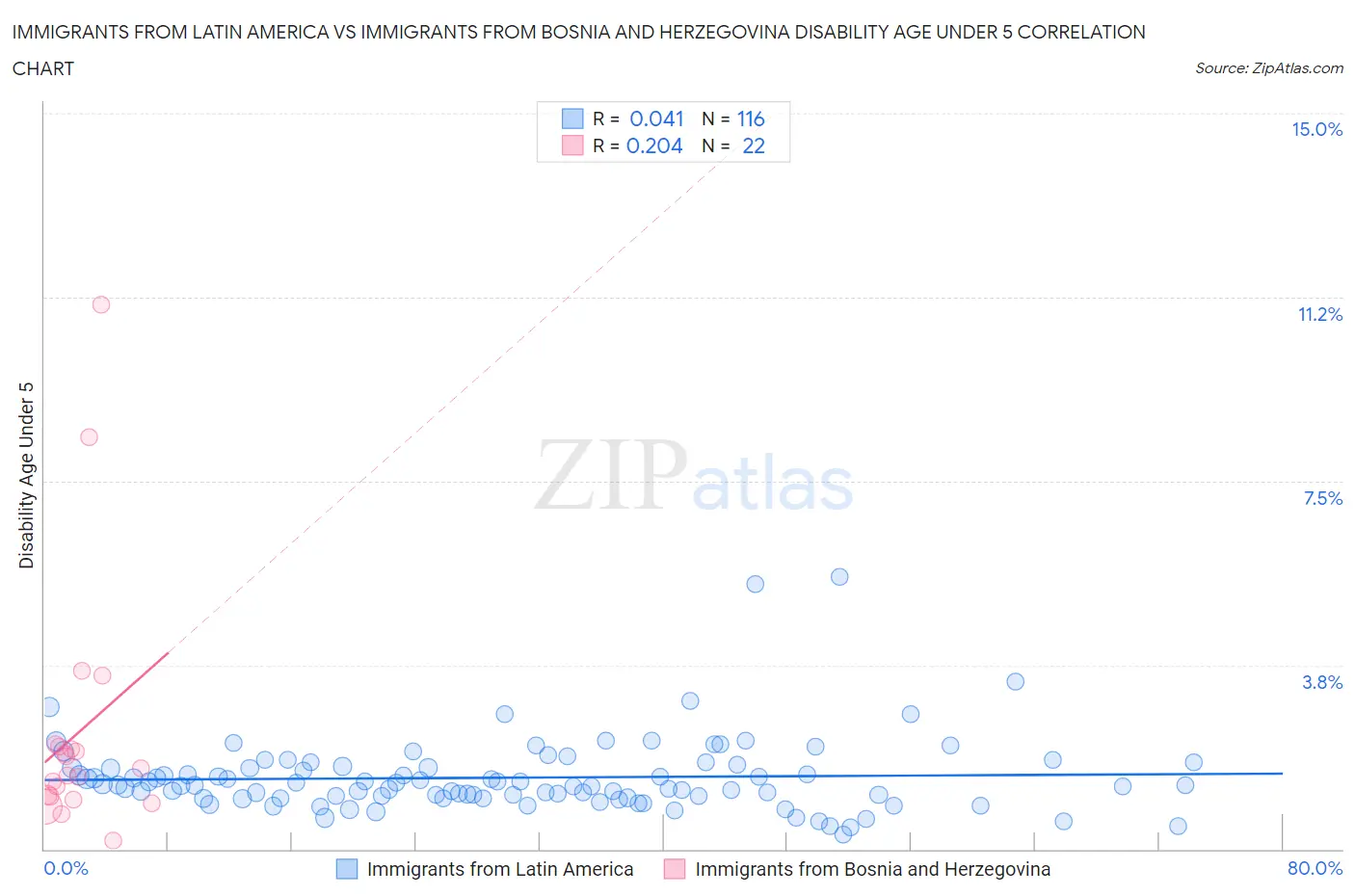 Immigrants from Latin America vs Immigrants from Bosnia and Herzegovina Disability Age Under 5