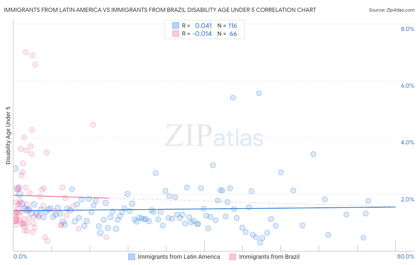 Immigrants from Latin America vs Immigrants from Brazil Disability Age Under 5