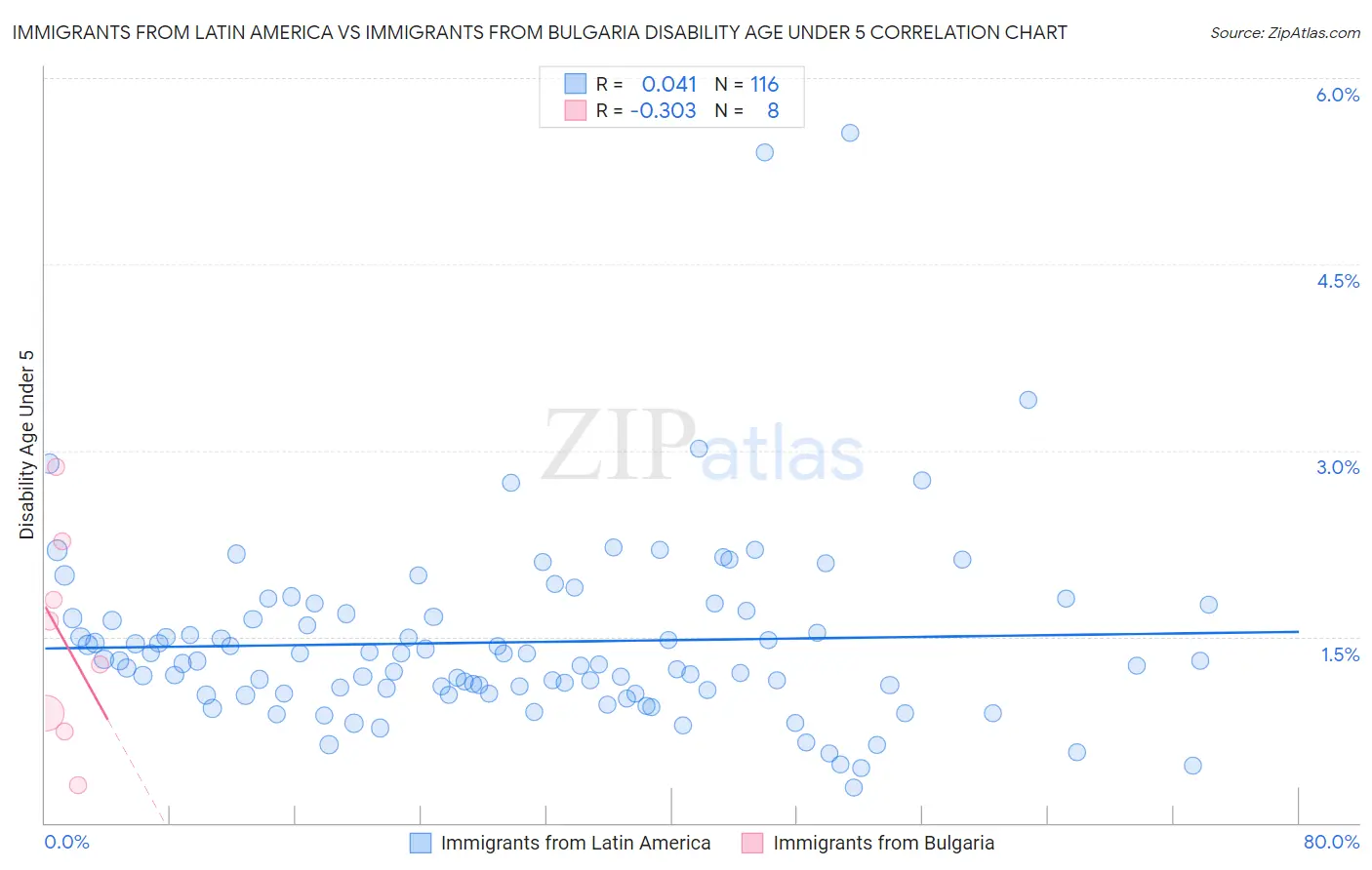 Immigrants from Latin America vs Immigrants from Bulgaria Disability Age Under 5
