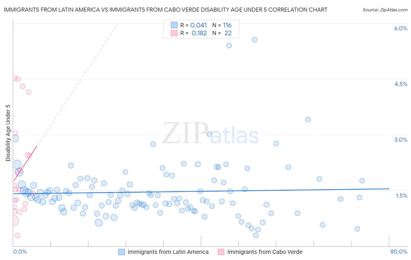 Immigrants from Latin America vs Immigrants from Cabo Verde Disability Age Under 5