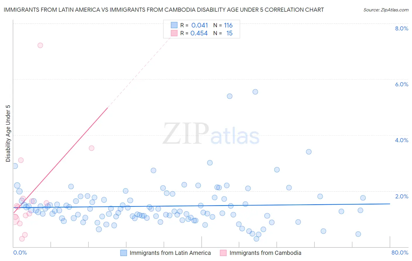 Immigrants from Latin America vs Immigrants from Cambodia Disability Age Under 5