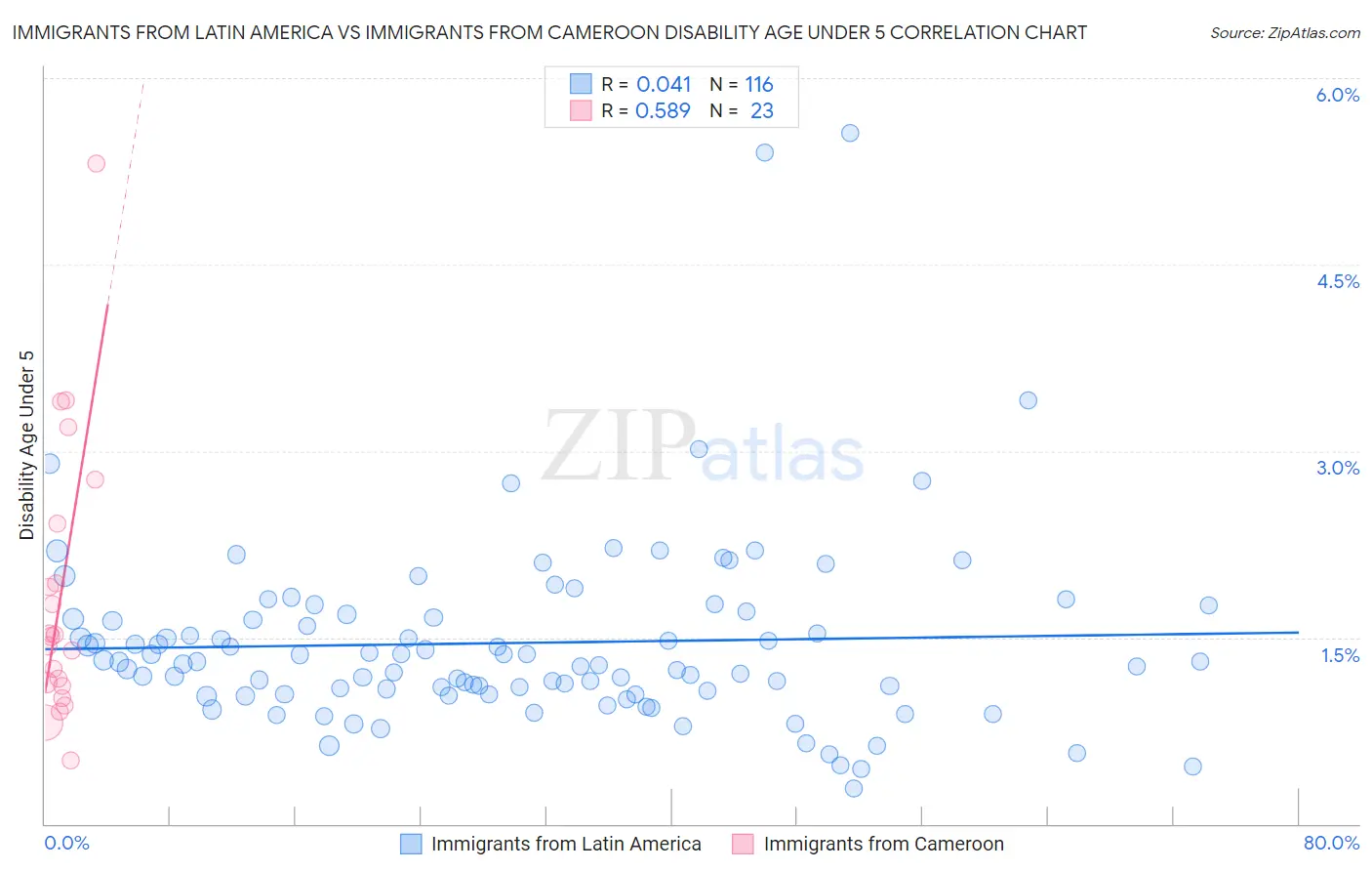 Immigrants from Latin America vs Immigrants from Cameroon Disability Age Under 5