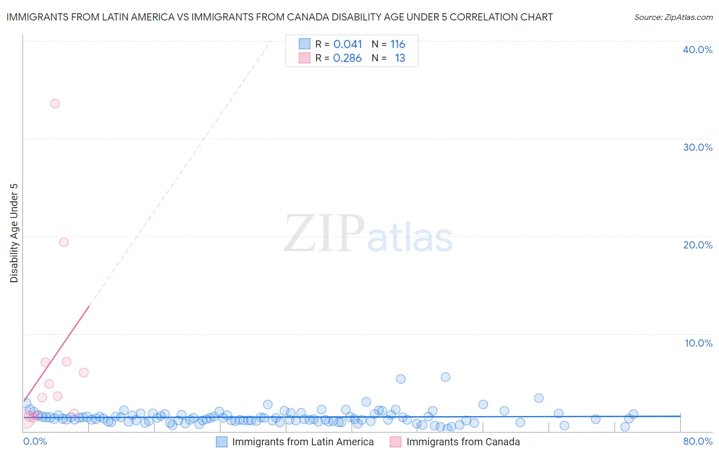 Immigrants from Latin America vs Immigrants from Canada Disability Age Under 5